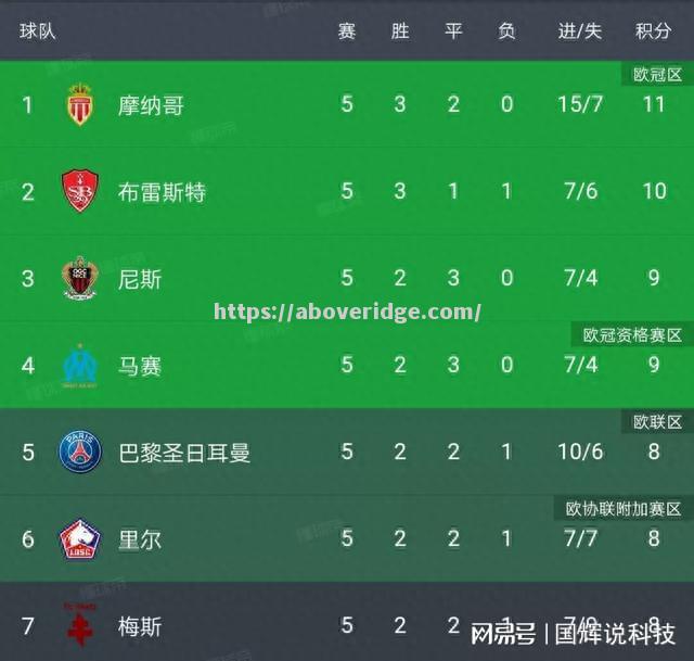 南宫娱乐-摩纳哥客场告捷，继续追赶榜首位置