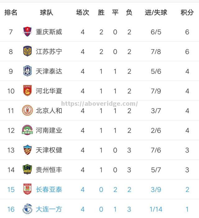 建业主场不敌斯威，保级形势岌岌可危