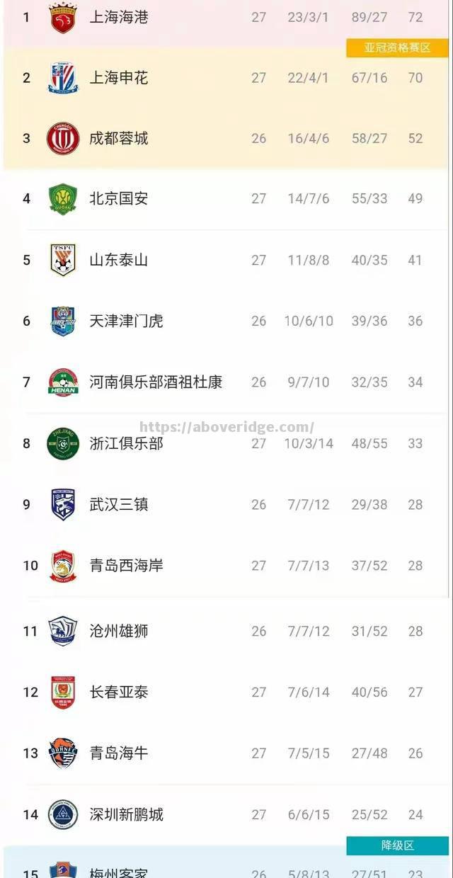 上海申鑫客场不胜，积分榜排名下滑