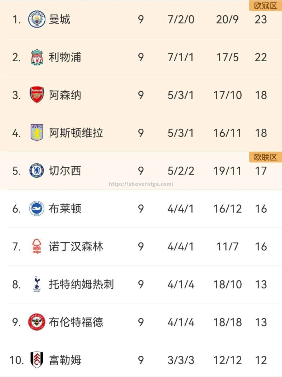 曼联客场连胜，取得宝贵三分，积分榜上升