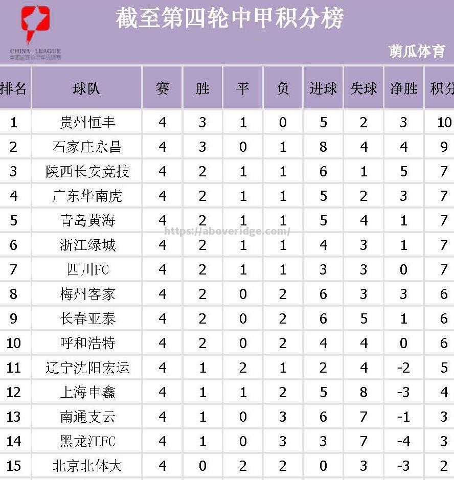 绿城主场险胜，保住领先积分榜位置